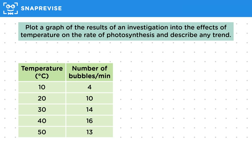 Graphs & Rates of Photosynthesis
