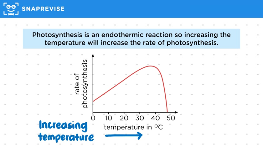 Temperature & Photosynthesis