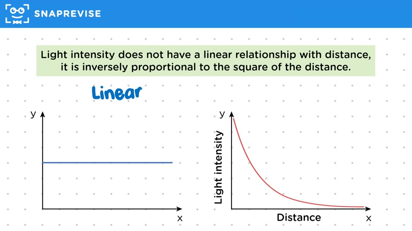 Inverse Square Law & Light Intensity