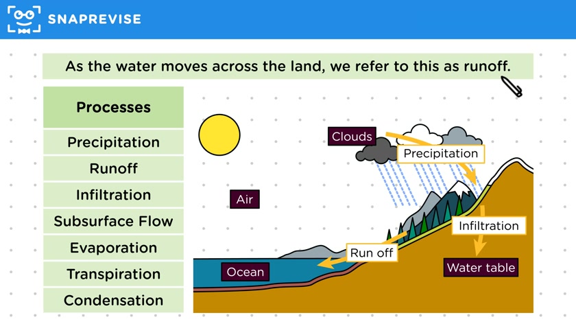The Water Cycle