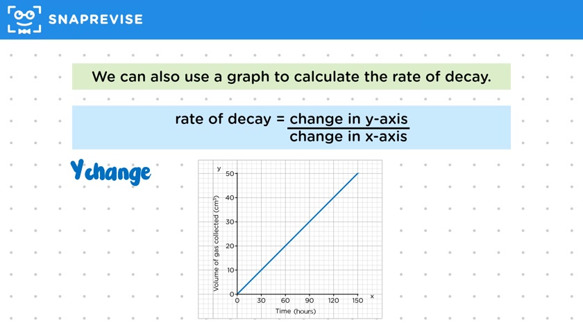 Rate of Decay