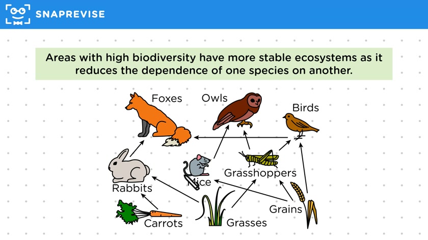 Biodiversity
