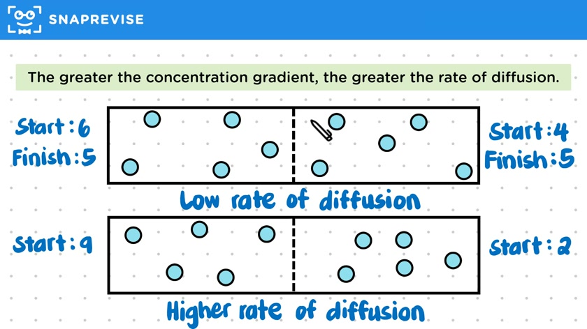 Rate of Diffusion