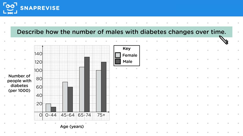 Incidence of Disease