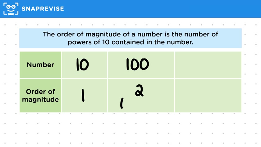 Order of Magnitude