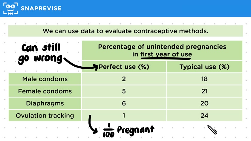 Evaluating Contraception