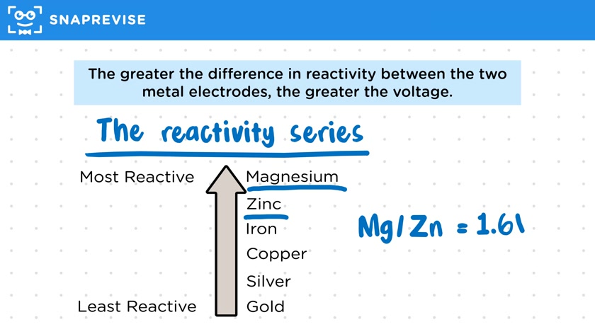 Metal Reactivity & Cells