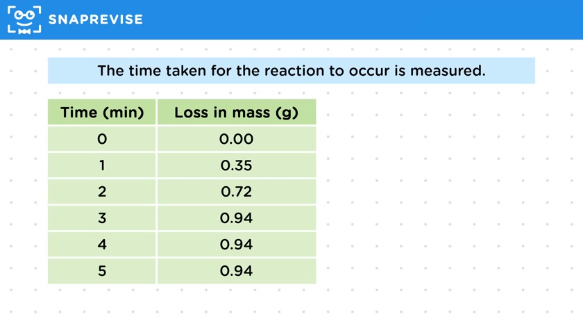Rate of Reaction
