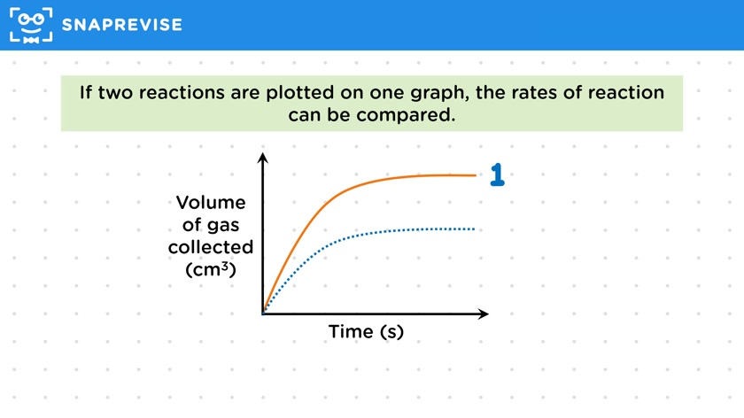 Rate Changes & Graphs