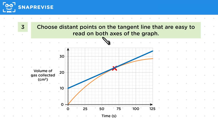 Calculating Rate from Graphs
