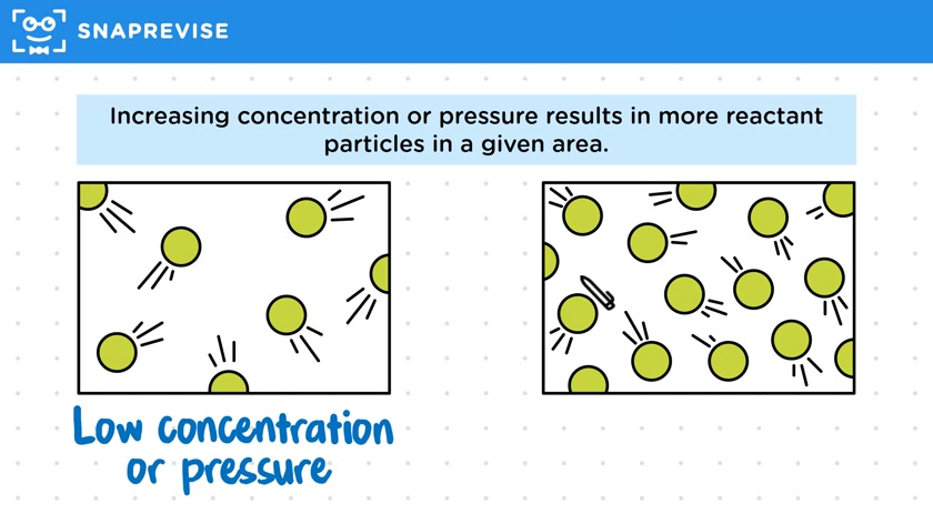 Concentration, Pressure & Rate