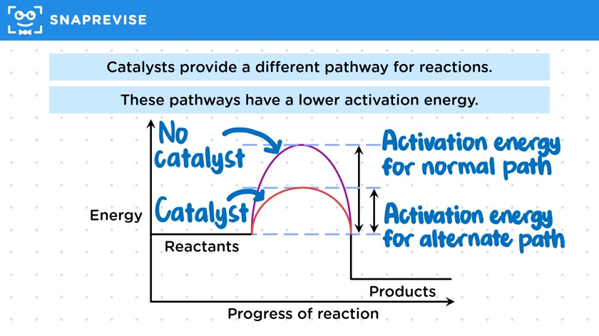 Reaction Profile for Catalysed Reaction