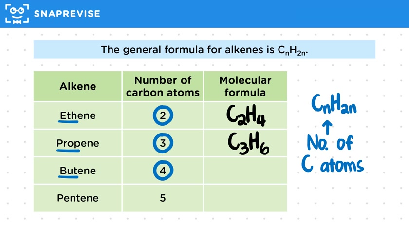 Alkene Names & Formulae