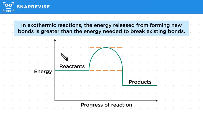 Energy in Bonds