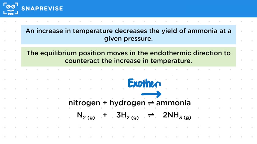 The Haber Process: Equilibrium