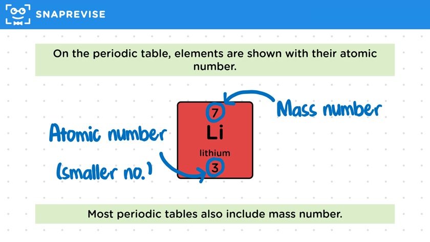 Atomic Number & Mass Number