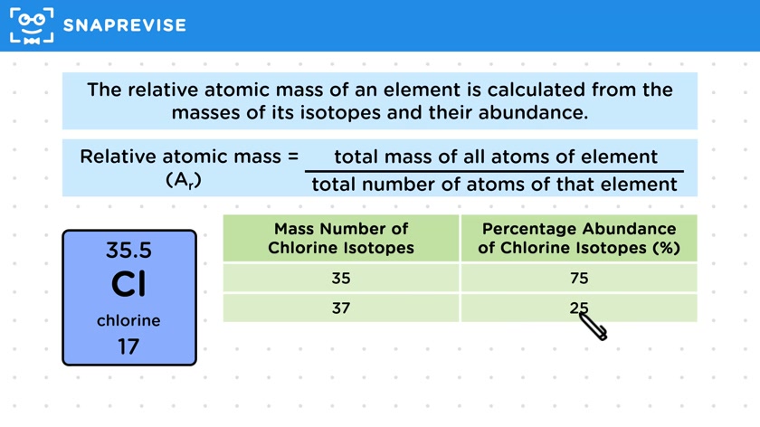 Relative Atomic Mass