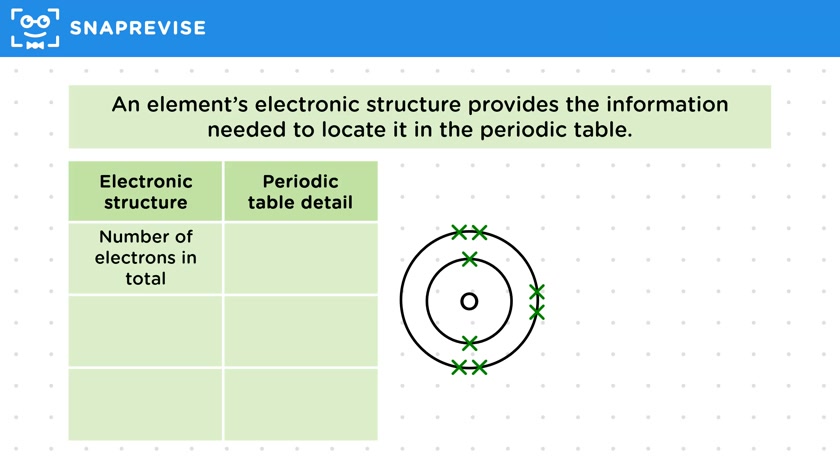 Electron Configuration and the Periodic Table