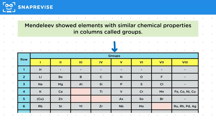 Development of the Periodic Table