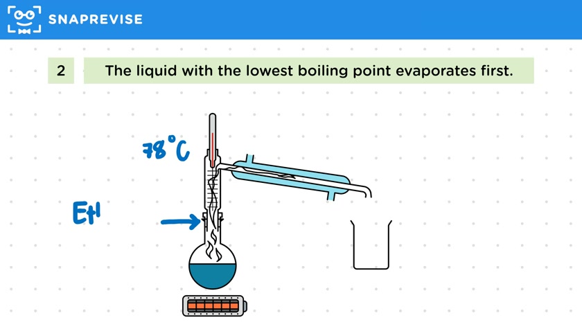 Fractional Distillation
