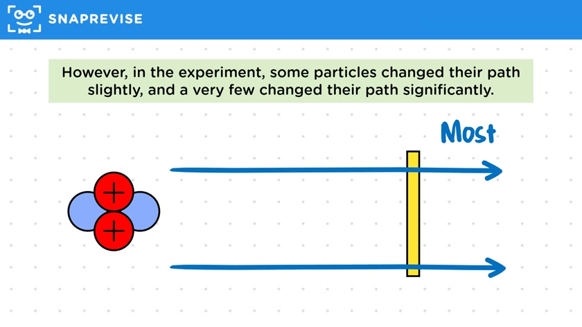 Development of the Atomic Model