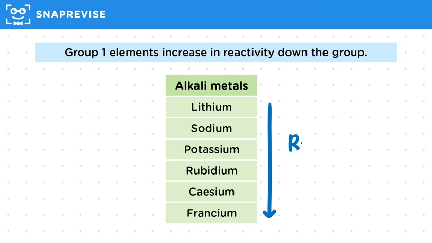 Group 1: Alkali Metals