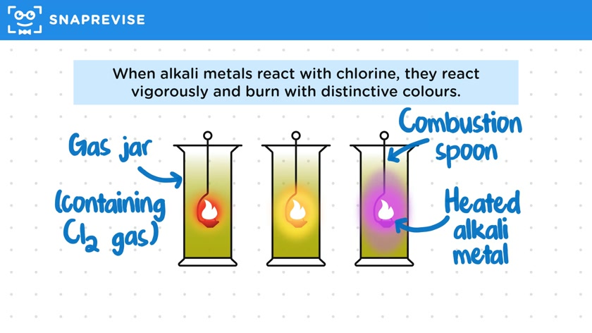 Group 1: Reaction with Chlorine