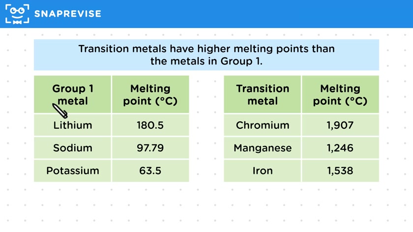 Transition Elements: Physical Properties