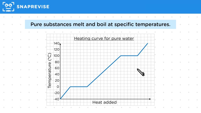 Purity: Melting & Boiling Points