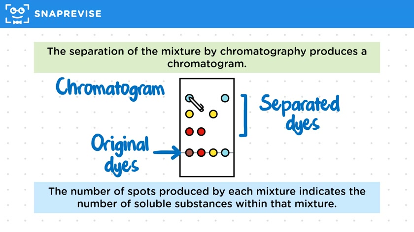 Paper Chromatography