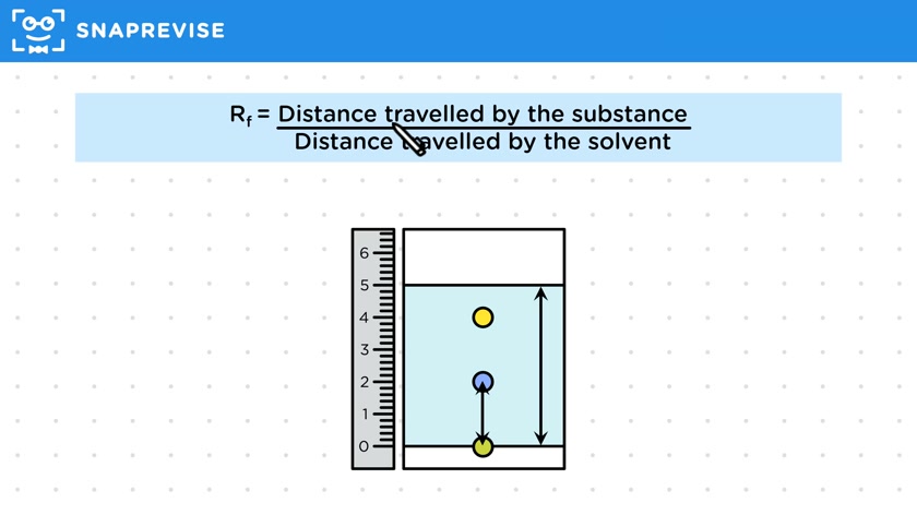 Rf Values
