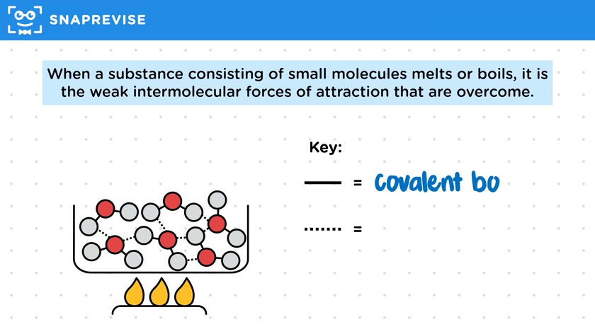 Properties of Small Molecules