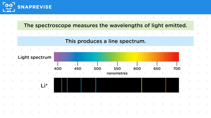 Flame Emission Spectroscopy