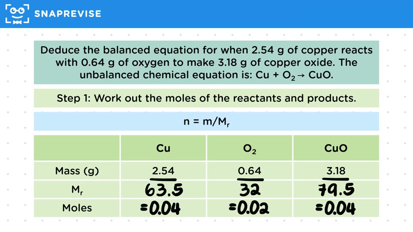 Using Moles to Balance Equations