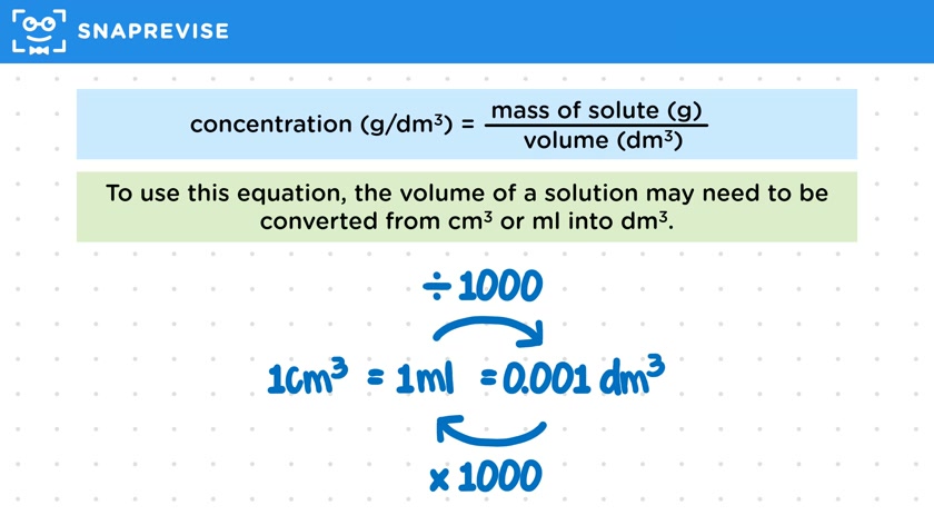 Concentration of Solutions (g/dm3)
