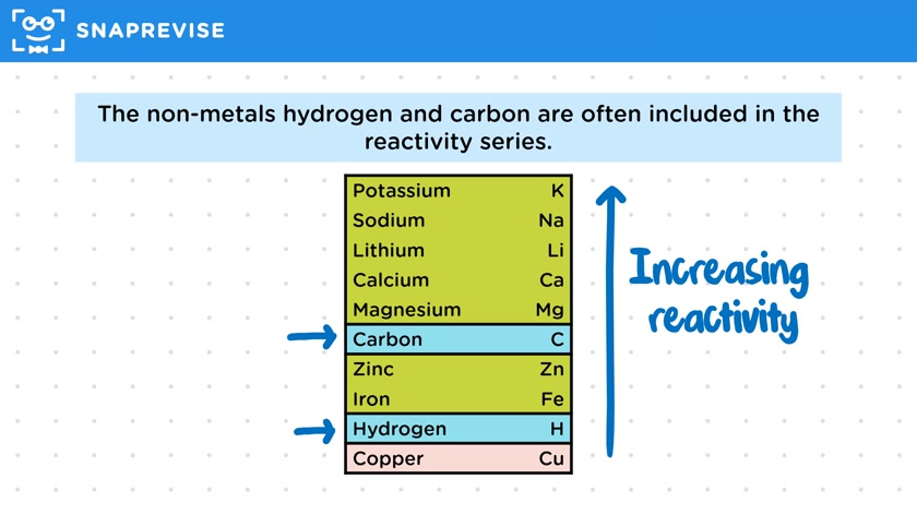 The Reactivity Series