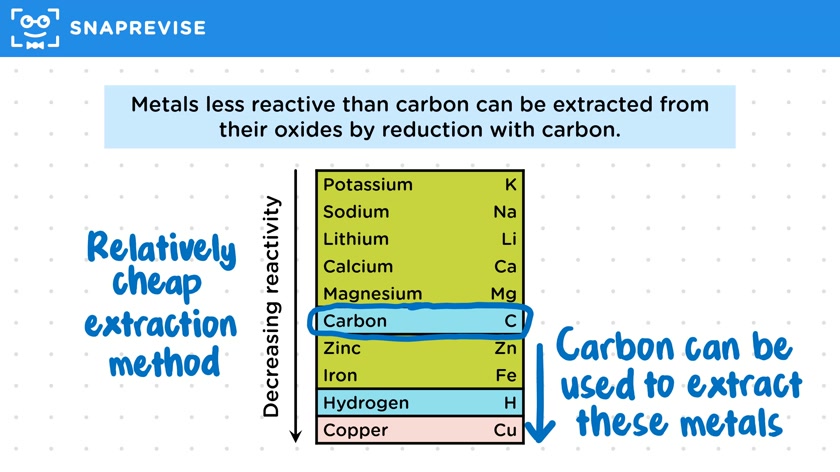 Extraction of Metals