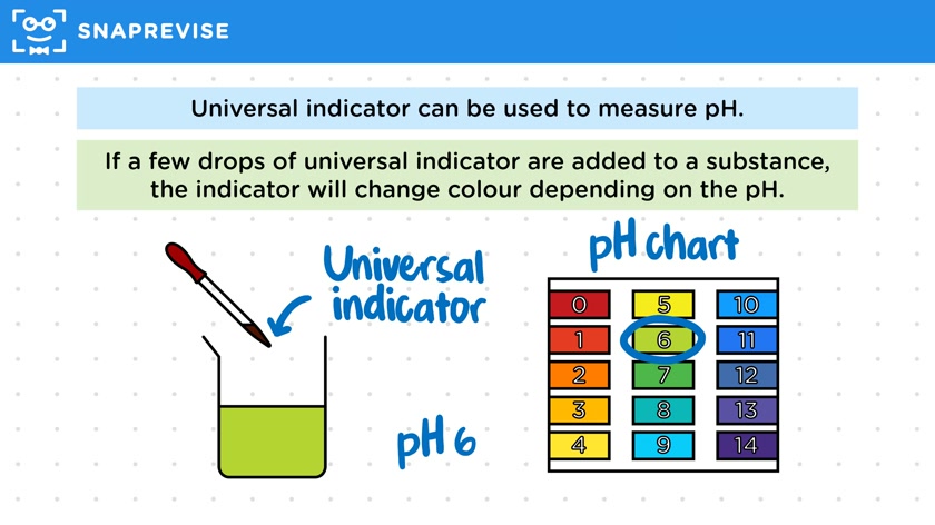 pH Scale
