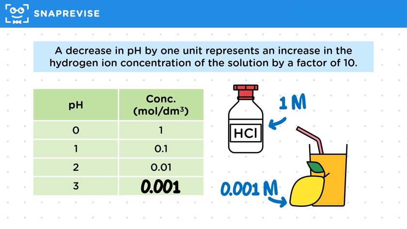 H+ Concentration and pH