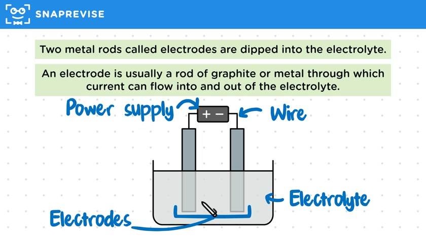 Process of Electrolysis