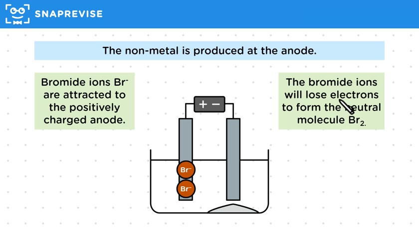 Electrolysis of Molten Ionic Compounds