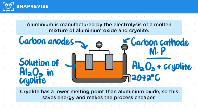 Extraction of Aluminium