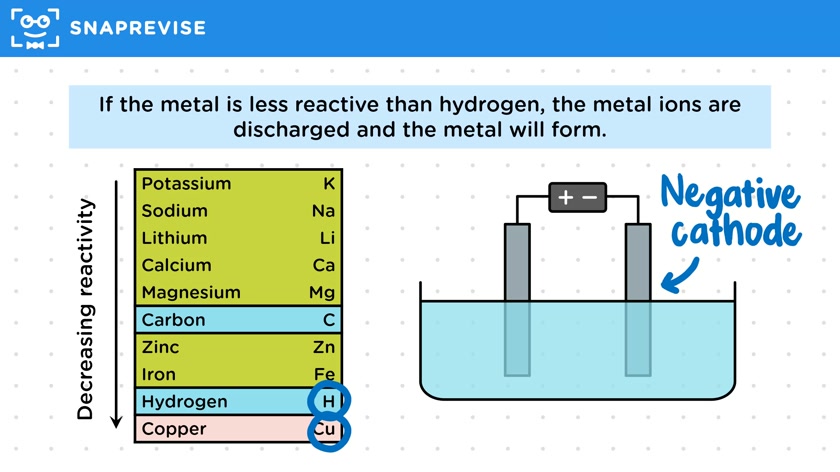 Electrolysis of Solutions