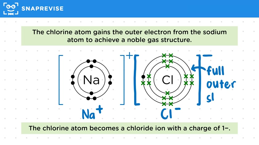 Ionic Bonding Diagrams