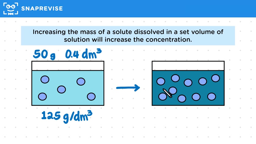Factors Affecting Concentration