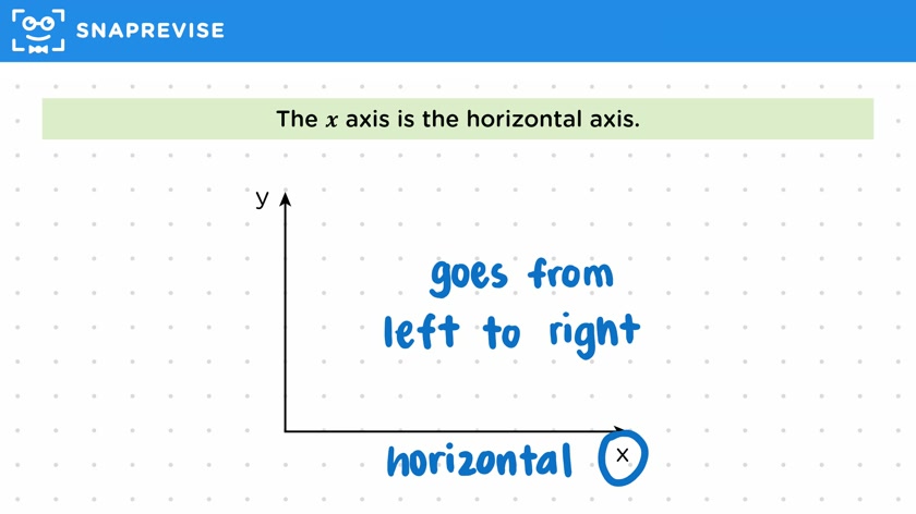 x & y Axes
