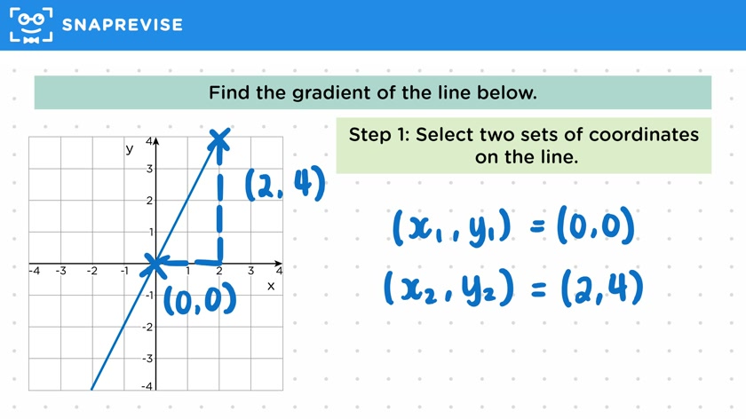 Calculating Gradients