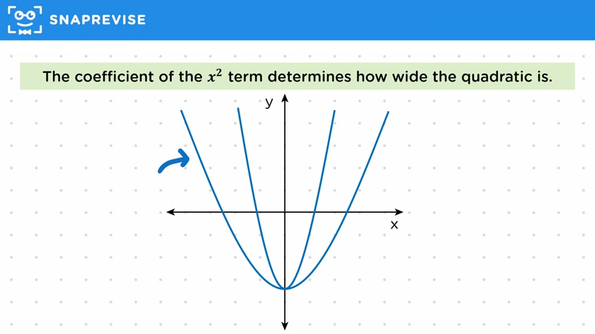 Shape of a Quadratic Graph