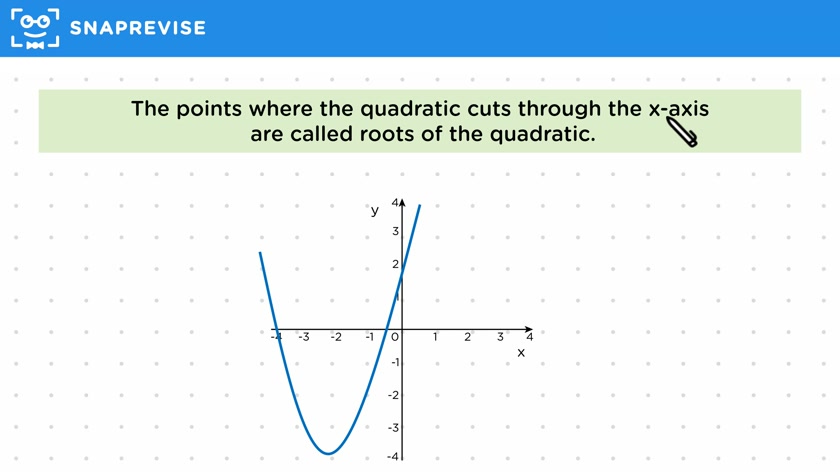 Quadratic Intercepts & Roots