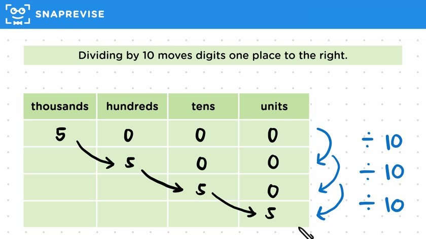 Dividing by Powers of 10